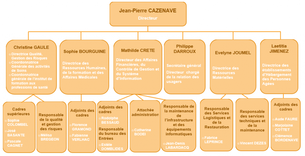 ORGANIGRAMME DIRECTION