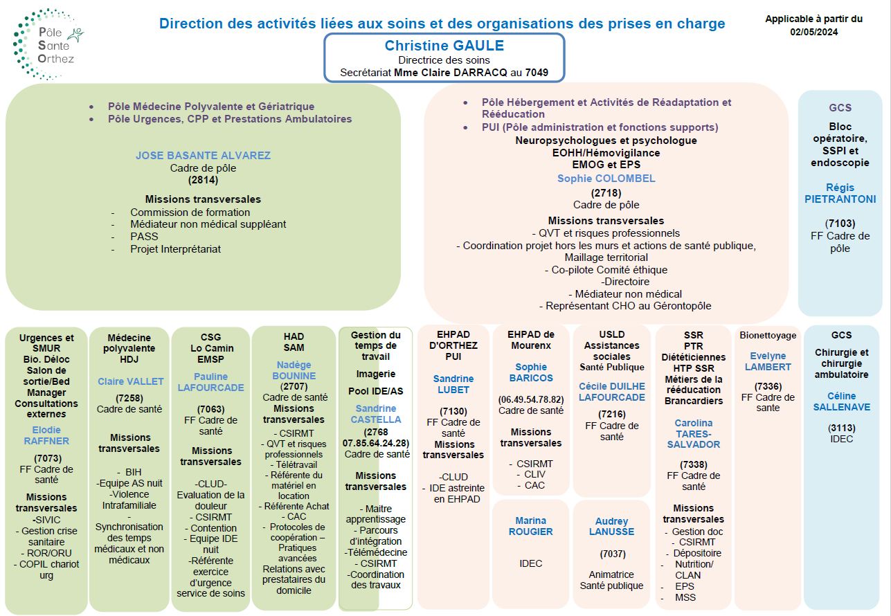 ORGANIGRAMME DIRECTION DES SOINS